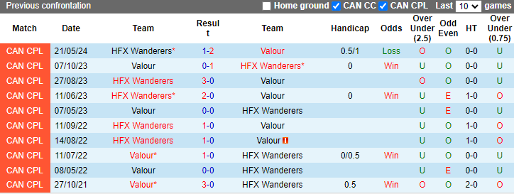 Nhận định, soi kèo HFX Wanderers vs Valour, 5h00 ngày 19/7: Bứt phá - Ảnh 3