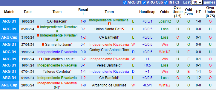 Nhận định, soi kèo Independiente Rivadavia vs Gimnasia La Plata, 5h00 ngày 19/7: Cân bằng - Ảnh 1