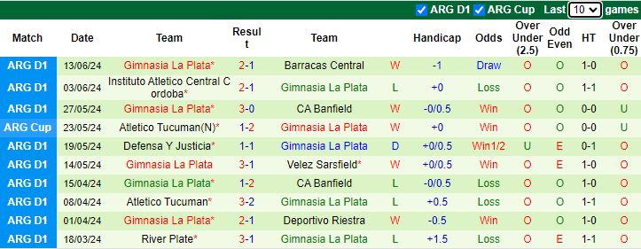 Nhận định, soi kèo Independiente Rivadavia vs Gimnasia La Plata, 5h00 ngày 19/7: Cân bằng - Ảnh 2