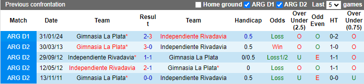 Nhận định, soi kèo Independiente Rivadavia vs Gimnasia La Plata, 5h00 ngày 19/7: Cân bằng - Ảnh 3