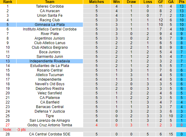 Nhận định, soi kèo Independiente Rivadavia vs Gimnasia La Plata, 5h00 ngày 19/7: Cân bằng - Ảnh 4