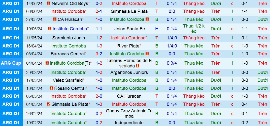 Nhận định, soi kèo Instituto Cordoba vs Independiente, 07h00 ngày 19/7: Chủ nhà gặp khắc tinh - Ảnh 3