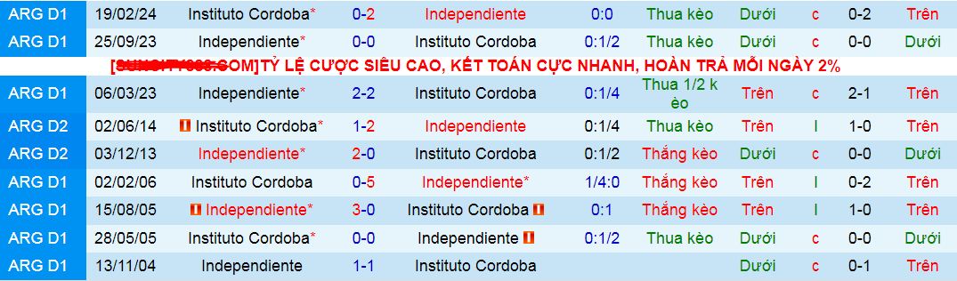 Nhận định, soi kèo Instituto Cordoba vs Independiente, 07h00 ngày 19/7: Chủ nhà gặp khắc tinh - Ảnh 5