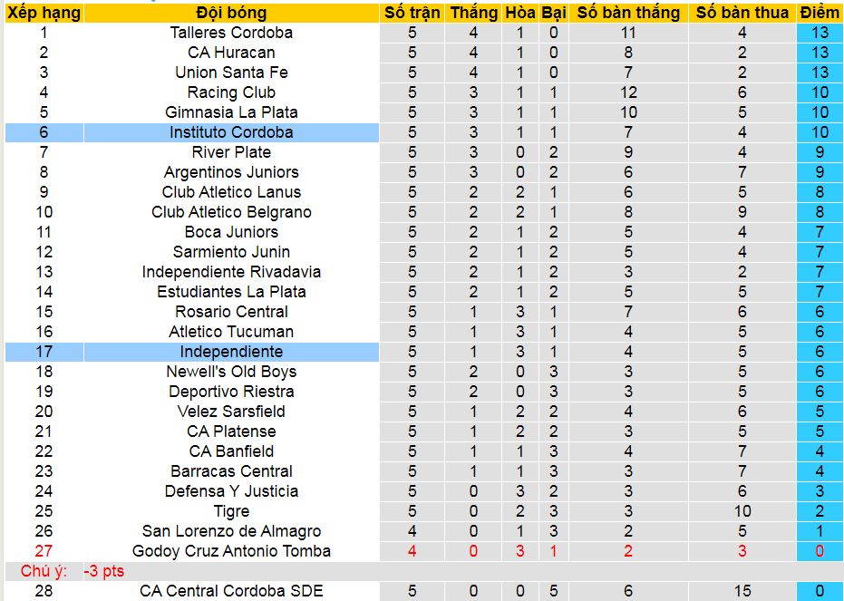 Nhận định, soi kèo Instituto Cordoba vs Independiente, 07h00 ngày 19/7: Chủ nhà gặp khắc tinh - Ảnh 6