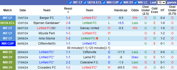 Nhận định, soi kèo Linfield FC vs Stjarnan Gardabaer, 1h45 ngày 19/7: Khó ngược dòng - Ảnh 1