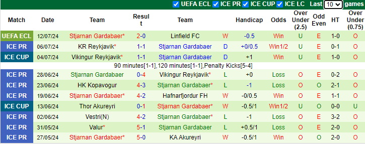 Nhận định, soi kèo Linfield FC vs Stjarnan Gardabaer, 1h45 ngày 19/7: Khó ngược dòng - Ảnh 2