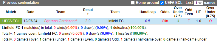 Nhận định, soi kèo Linfield FC vs Stjarnan Gardabaer, 1h45 ngày 19/7: Khó ngược dòng - Ảnh 3