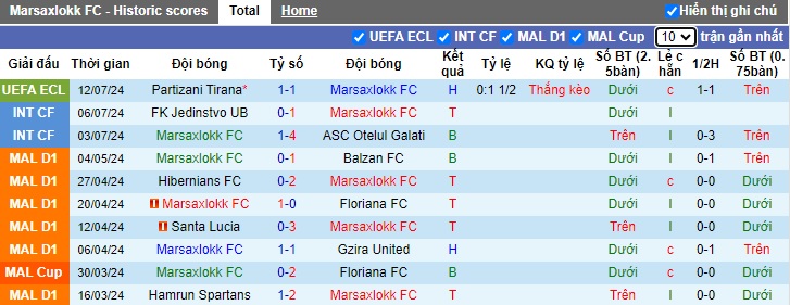 Nhận định, soi kèo Marsaxlokk vs Partizani Tirana, 0h00 ngày 19/7: Ca khúc khải hoàn - Ảnh 3