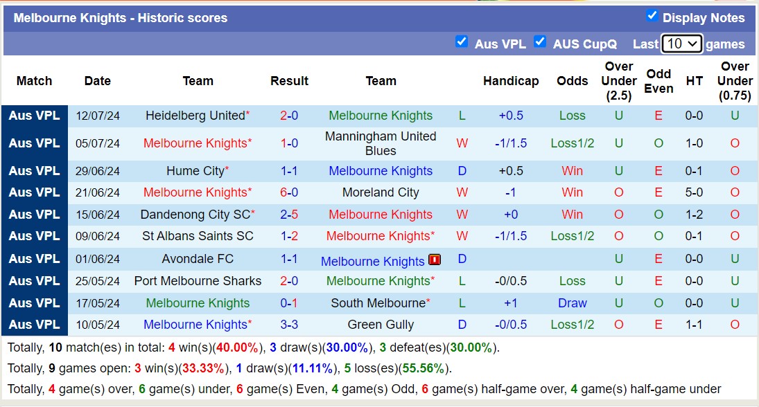 Nhận định, soi kèo Melbourne Knights vs Altona Magic, 16h30 ngày 19/7: 3 điểm nhọc nhằn - Ảnh 1