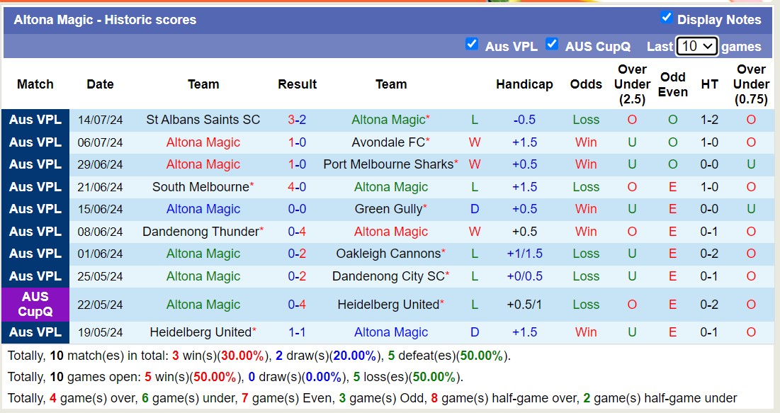 Nhận định, soi kèo Melbourne Knights vs Altona Magic, 16h30 ngày 19/7: 3 điểm nhọc nhằn - Ảnh 2