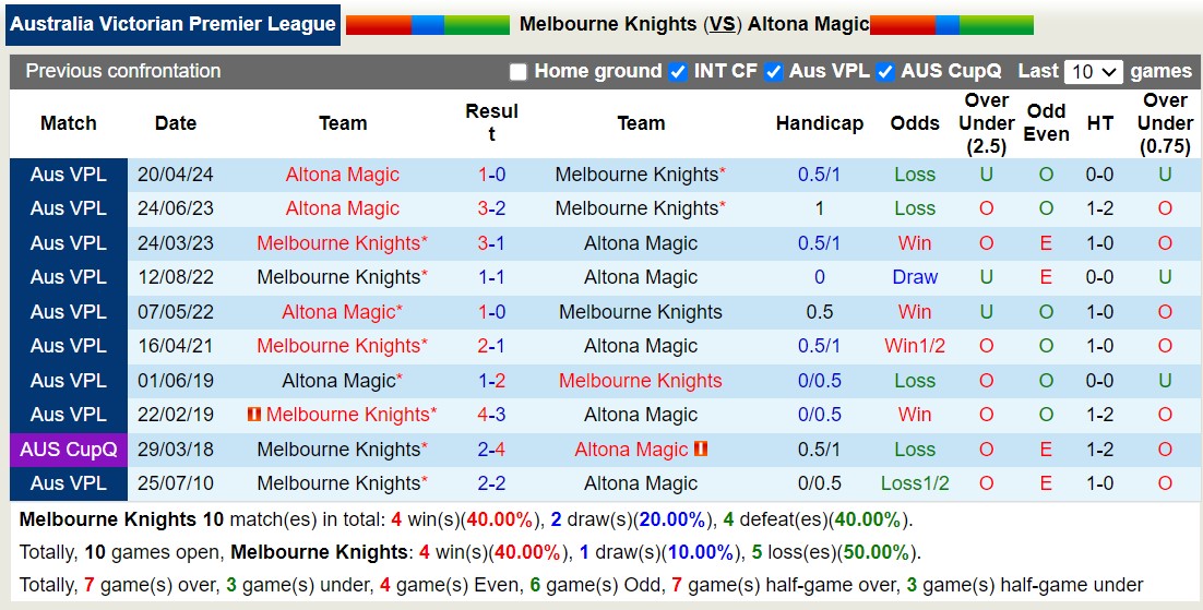 Nhận định, soi kèo Melbourne Knights vs Altona Magic, 16h30 ngày 19/7: 3 điểm nhọc nhằn - Ảnh 3