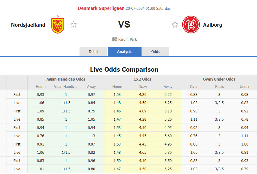 Nhận định, soi kèo Nordsjaelland vs Aalborg, 01h00 ngày 20/7: Tự tin ra sân - Ảnh 1