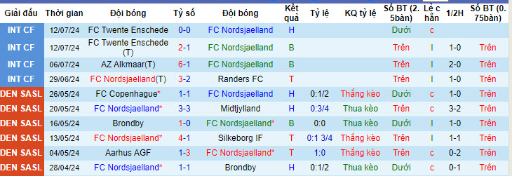 Nhận định, soi kèo Nordsjaelland vs Aalborg, 01h00 ngày 20/7: Tự tin ra sân - Ảnh 2