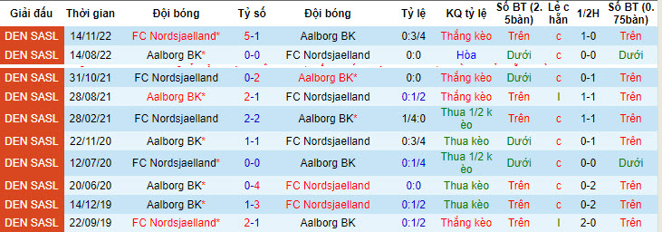 Nhận định, soi kèo Nordsjaelland vs Aalborg, 01h00 ngày 20/7: Tự tin ra sân - Ảnh 4