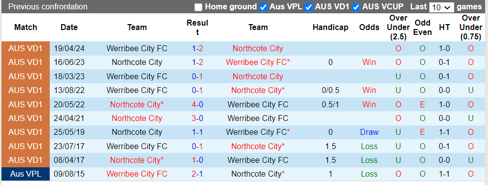 Nhận định, soi kèo Northcote City vs Werribee City, 17h15 19/07: Khách lép vế - Ảnh 1