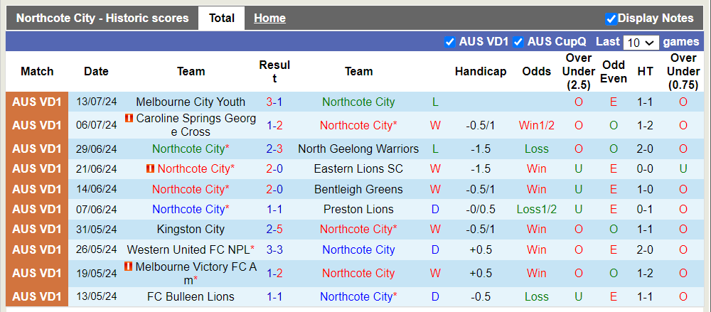 Nhận định, soi kèo Northcote City vs Werribee City, 17h15 19/07: Khách lép vế - Ảnh 2