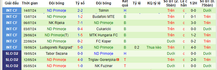 Nhận định, soi kèo Olimpija Ljubljana vs ND Primorje, 01h15 ngày 20/7: Bắt nạt tân binh - Ảnh 3