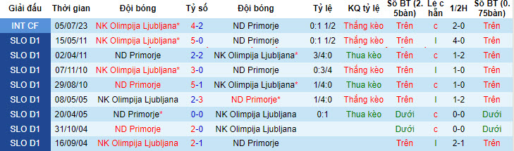 Nhận định, soi kèo Olimpija Ljubljana vs ND Primorje, 01h15 ngày 20/7: Bắt nạt tân binh - Ảnh 4