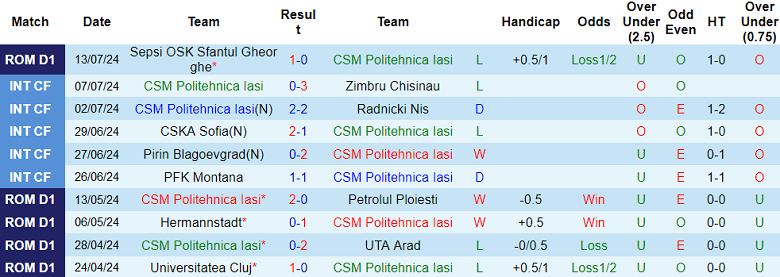 Nhận định, soi kèo Politehnica Iasi vs Botosani, 22h30 ngày 19/7: Khách đáng tin - Ảnh 1