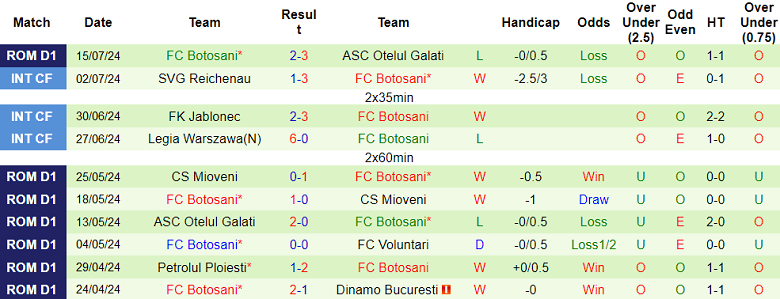 Nhận định, soi kèo Politehnica Iasi vs Botosani, 22h30 ngày 19/7: Khách đáng tin - Ảnh 2