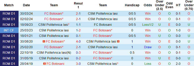 Nhận định, soi kèo Politehnica Iasi vs Botosani, 22h30 ngày 19/7: Khách đáng tin - Ảnh 3