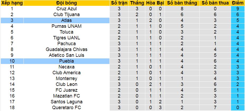 Nhận định, soi kèo Puebla vs Atlas, 10h05 ngày 20/7: Sểnh nhà là mất điểm - Ảnh 5