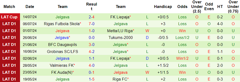 Nhận định, soi kèo Riga FC vs Jelgava, 22h00 ngày 19/7: Khó thắng cách biệt - Ảnh 2