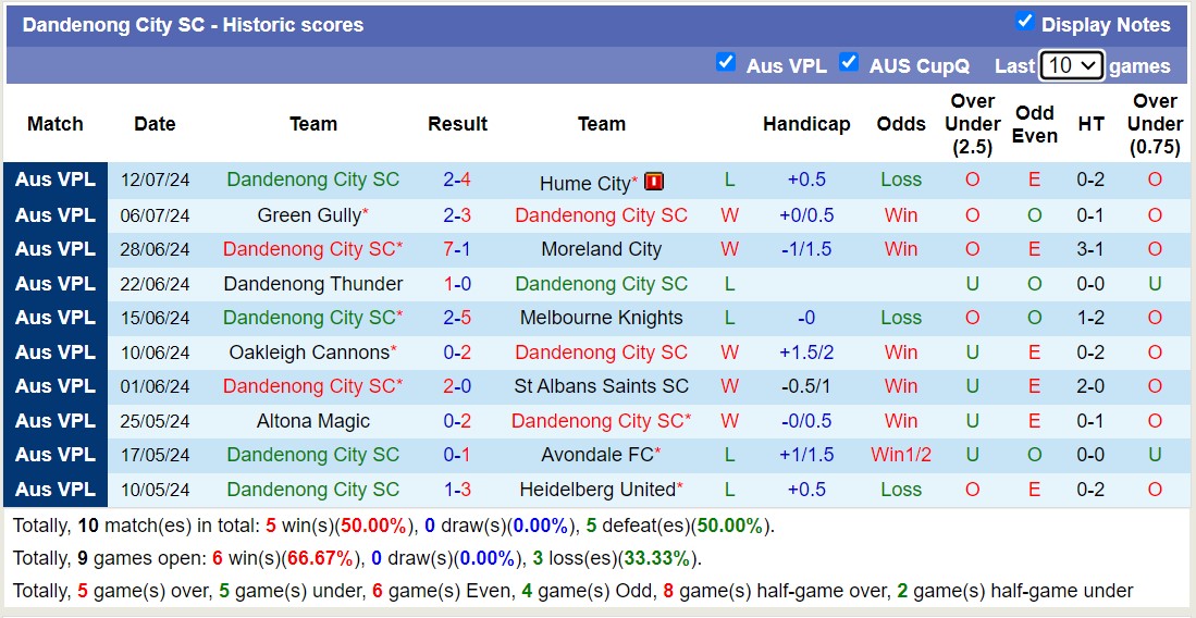 Nhận định, soi kèo South Melbourne vs Dandenong City SC, 16h30 ngày 19/7: Sáng cửa dưới - Ảnh 2