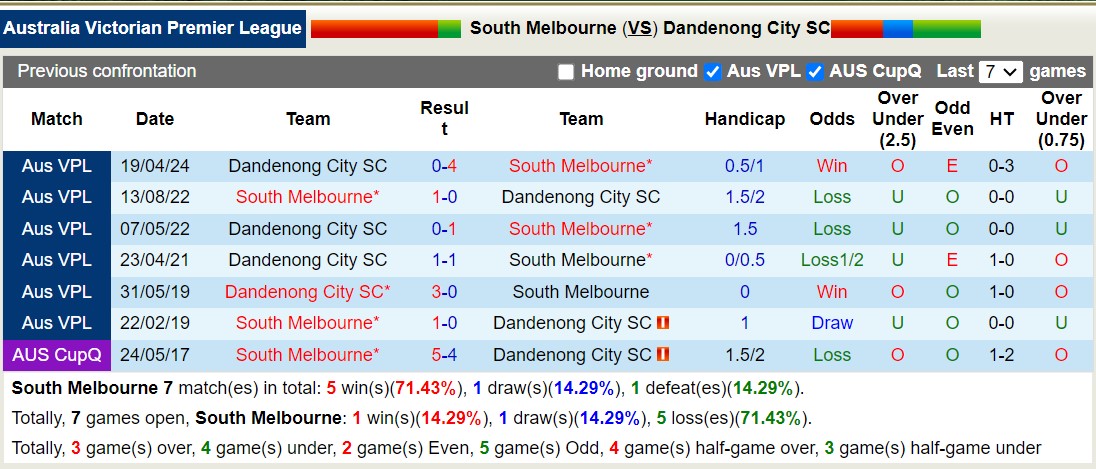 Nhận định, soi kèo South Melbourne vs Dandenong City SC, 16h30 ngày 19/7: Sáng cửa dưới - Ảnh 3