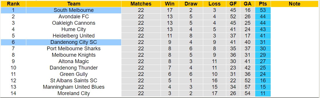 Nhận định, soi kèo South Melbourne vs Dandenong City SC, 16h30 ngày 19/7: Sáng cửa dưới - Ảnh 4