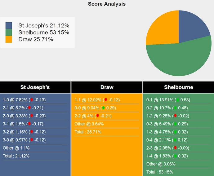 Nhận định, soi kèo St Joseph's vs Shelbourne, 23h00 ngày 18/7: Không dễ - Ảnh 4