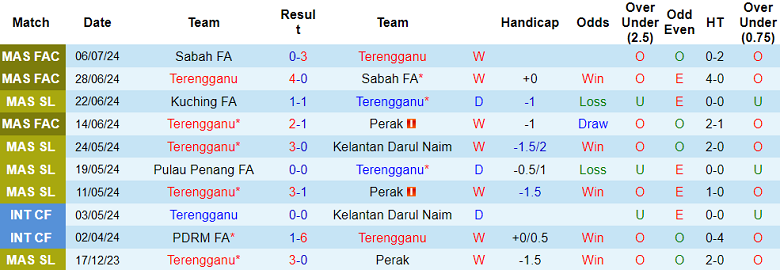 Nhận định, soi kèo Terengganu vs Selangor, 20h00 ngày 19/7: Hy vọng cửa trên - Ảnh 1