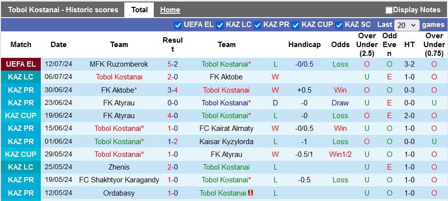 Nhận định, soi kèo Tobol Kostanai vs Ruzomberok, 22h00 ngày 18/7: Thắng nhưng không đủ - Ảnh 1