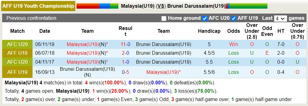 Nhận định, soi kèo U19 Malaysia vs U19 Brunei, 15h00 ngày 19/7: Không có bất ngờ - Ảnh 3