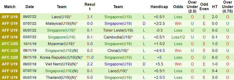 Nhận định, soi kèo U19 Thái Lan vs U19 Singapore, 19h30 ngày 19/7: Cửa dưới thất thế - Ảnh 2