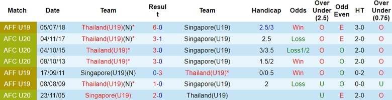 Nhận định, soi kèo U19 Thái Lan vs U19 Singapore, 19h30 ngày 19/7: Cửa dưới thất thế - Ảnh 3