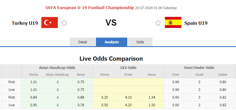 Nhận định, soi kèo U19 Thổ Nhĩ Kỳ vs U19 Tây Ban Nha, 01h00 ngày 20/7: Bò tót giành vé - Ảnh 1