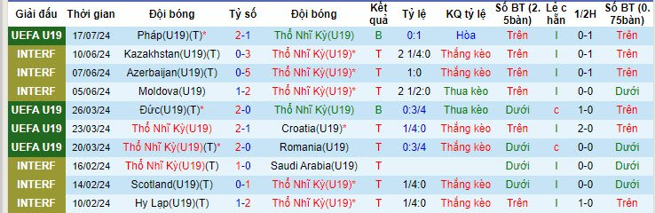 Nhận định, soi kèo U19 Thổ Nhĩ Kỳ vs U19 Tây Ban Nha, 01h00 ngày 20/7: Bò tót giành vé - Ảnh 2