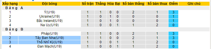 Nhận định, soi kèo U19 Thổ Nhĩ Kỳ vs U19 Tây Ban Nha, 01h00 ngày 20/7: Bò tót giành vé - Ảnh 5