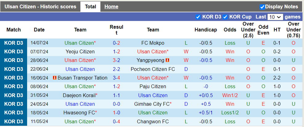 Nhận định, soi kèo Ulsan Citizen vs Daegu FC II, 17h00 19/07: Vùi dập kẻ yếu - Ảnh 2