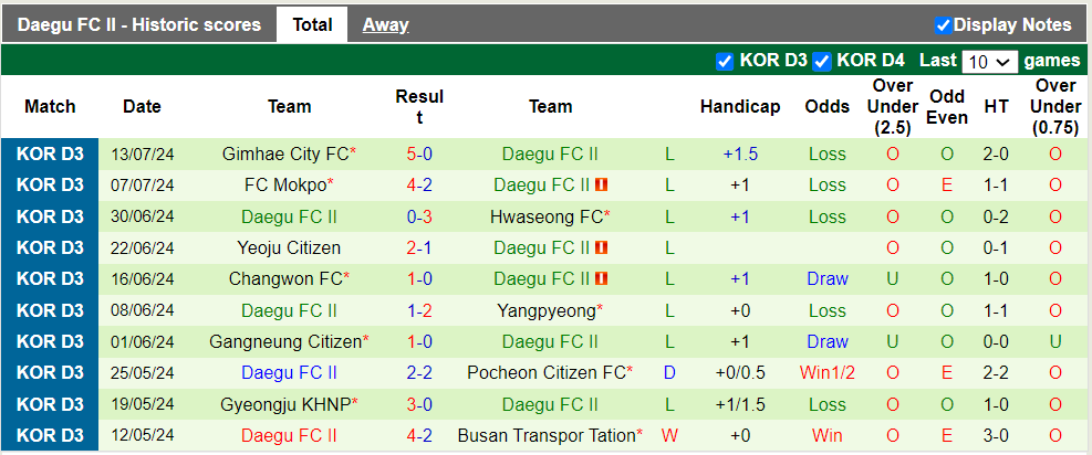 Nhận định, soi kèo Ulsan Citizen vs Daegu FC II, 17h00 19/07: Vùi dập kẻ yếu - Ảnh 3