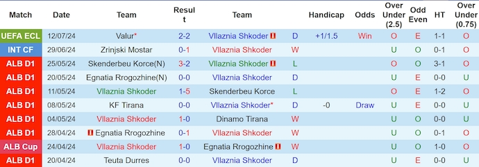 Nhận định, soi kèo Vllaznia Shkoder vs Valur, 1h30 ngày 19/7: Ưu thế sân nhà - Ảnh 1