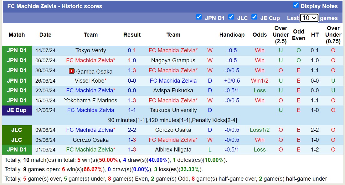 Chuyên gia FC Machida Zelvia vs Yokohama F Marinos, 16h00 ngày 20/7 - Ảnh 2