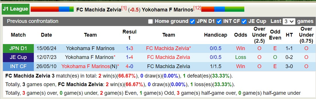 Chuyên gia FC Machida Zelvia vs Yokohama F Marinos, 16h00 ngày 20/7 - Ảnh 4