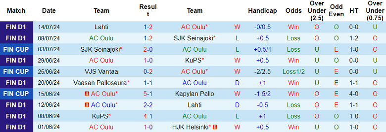 Nhận định, soi kèo AC Oulu vs Ekenas, 21h00 ngày 20/7: Cửa trên ‘tạch’ - Ảnh 1