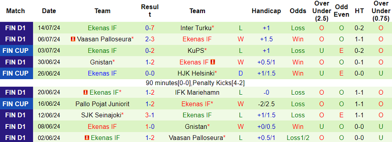 Nhận định, soi kèo AC Oulu vs Ekenas, 21h00 ngày 20/7: Cửa trên ‘tạch’ - Ảnh 2