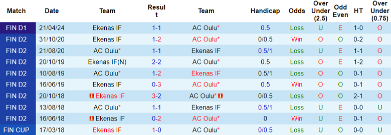 Nhận định, soi kèo AC Oulu vs Ekenas, 21h00 ngày 20/7: Cửa trên ‘tạch’ - Ảnh 3