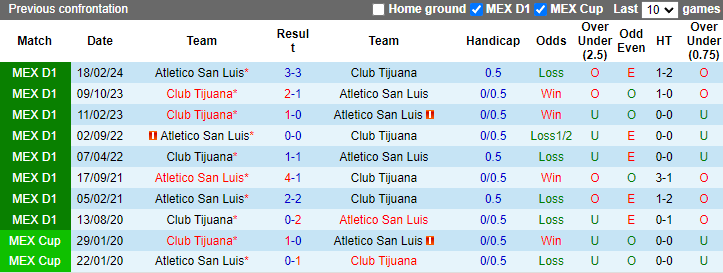 Nhận định, soi kèo Atletico San Luis vs Club Tijuana, 8h00 ngày 20/7: Chưa thể khá hơn - Ảnh 3