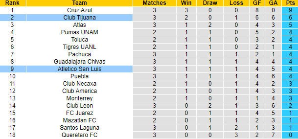 Nhận định, soi kèo Atletico San Luis vs Club Tijuana, 8h00 ngày 20/7: Chưa thể khá hơn - Ảnh 4