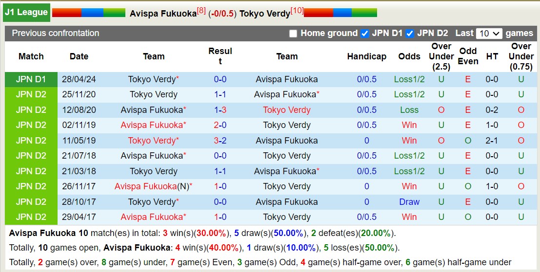 Nhận định, soi kèo Avispa Fukuoka vs Tokyo Verdy, 17h00 ngày 20/7: Cay đắng xa nhà - Ảnh 3